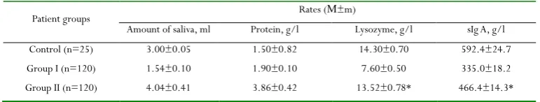 Table 2: Local immunity rates in patients with IPDs using prolonged action dental ointment