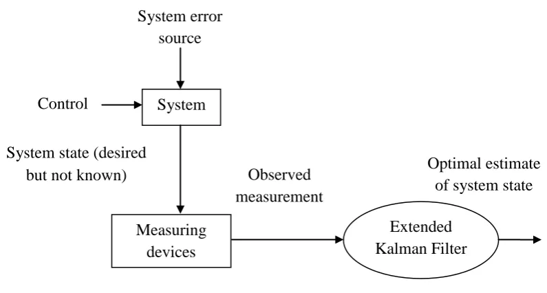 Figure 2.3: Underlying model of Extended Kalman Filter [11] 