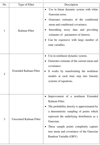 Table 2.1: Comparison of Gaussian Filter 