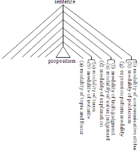Table 1. If a modal form has several meanings, one of the Some examples of modal forms and SFP are listed in typical ones is indicated in parenthesis