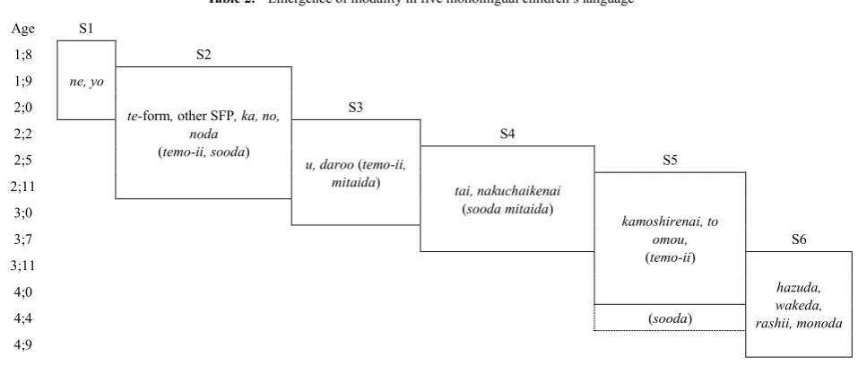 Table 2.  Emergence of modality in five monolingual children’s language 
