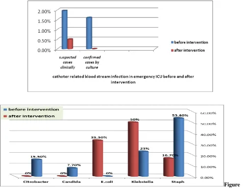 Figure (4): Incidences of CRBSI before and after intervention in emergency ICU. (Statistically before 