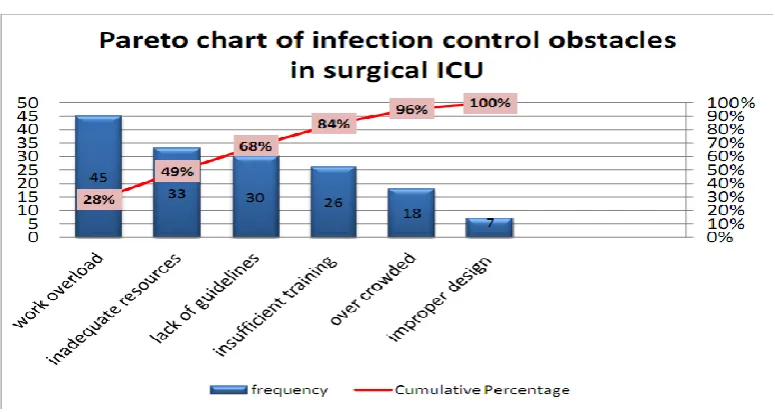 Figure (1): Pareto chart shows the most frequent obstacles to implement infection control program in surgical ICU