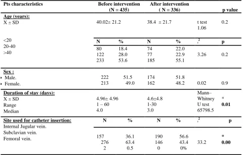 Table (3): Patients' characteristics before and after intervention in surgical ICU. Pts characteristics Before intervention  After intervention 