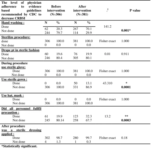 Figure (3): Incidences of CRBSI before and after intervention in surgical ICU.  (Numerically, after intervention, the incidence of CRBSI is les than that before intervention but statistically, there is no significant difference between both)