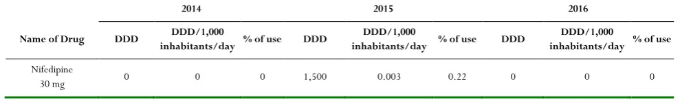 Table 2. Defined Daily Dose 