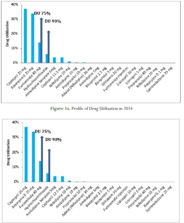Figure 1b. Profile of Drug Utilization in 2015 