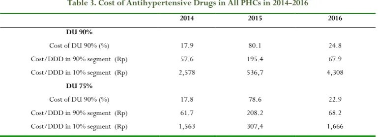 Table 3. Cost of Antihypertensive Drugs in All PHCs in 2014-2016 