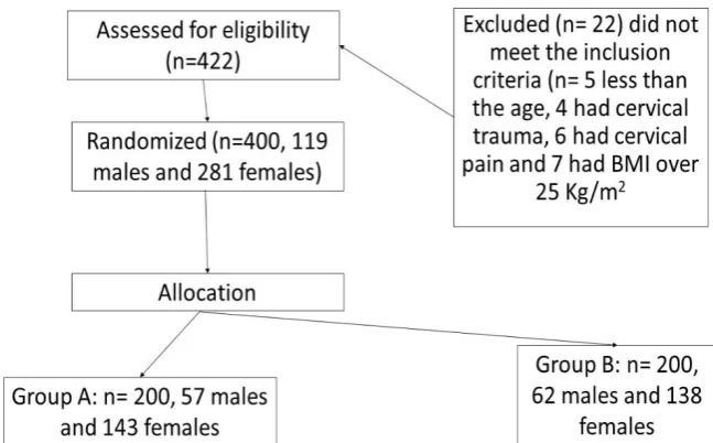Figure 1: Chart describing subjects’ recruitment and allocation 