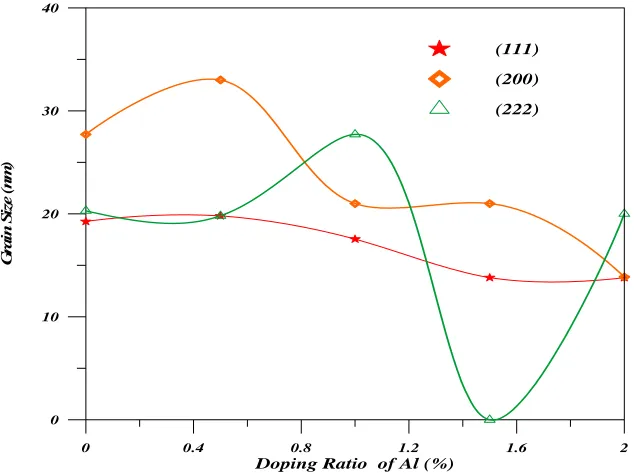 Figure 2: Illustration of the crystalline size of the doping ratio of NiO:Al