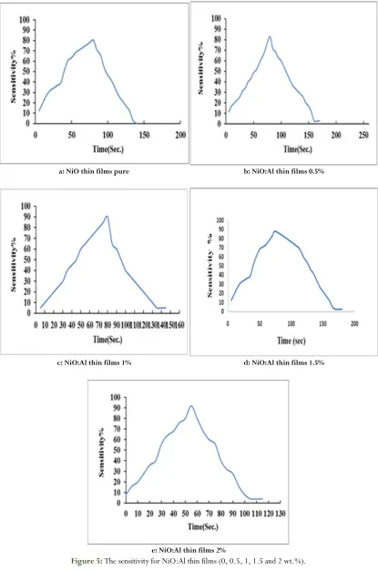 Figure 5: The sensitivity for NiO:Al thin films (0, 0.5, 1, 1.5 and 2 wt.%). 