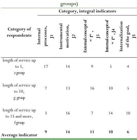 Table 2. Distribution of integral indicators of motivation 