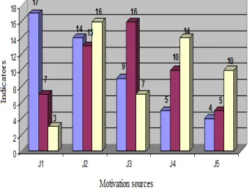Figure 4. Comparison of sources of motivation among different pharmacy specialists. 