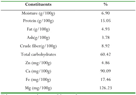 Table 3: Body weight gain, feed intake and FER in all 