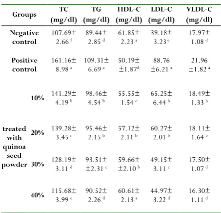 Table 4: Lipid profile of all treated groups. 