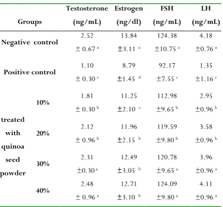Table 6: Sex hormones of all treated groups. 