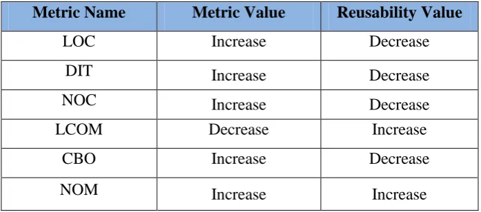 Table 2.2: Effect of Metrics on Reusability (Monga et al., 2014). 