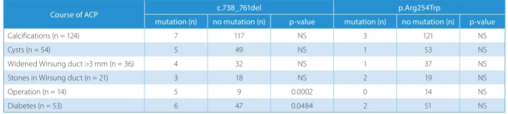 Table 4. Morphological changes in the pancreas and the clinical course of ACP in the patients with and without the c.738_761del and p.Arg254Trp mutations