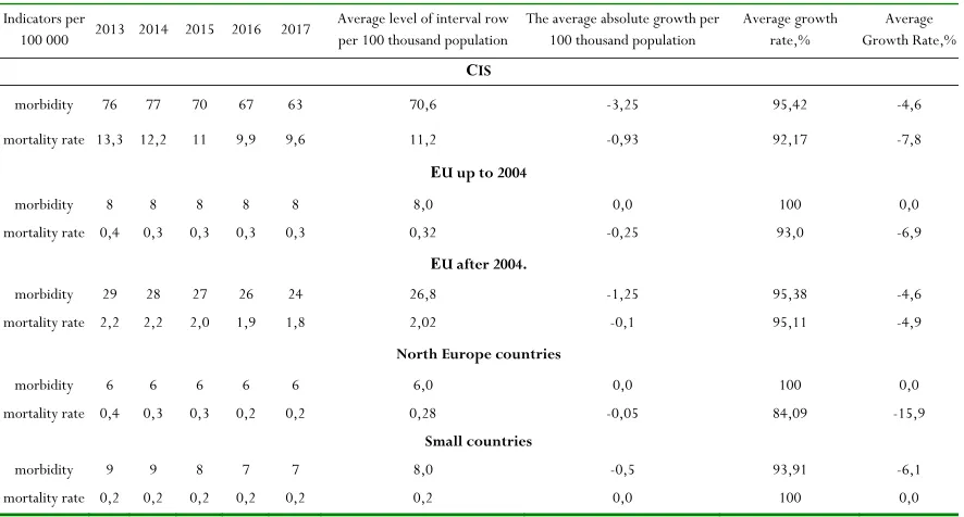 Table 2: The results of the study of indicators of the dynamics of TB morbidity and mortality levels in the ER countries for the period 2013–2017 