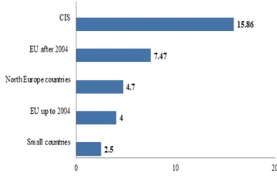 Figure 2. Intensive indicators of the mortality rate relative to the incidence of TB, %