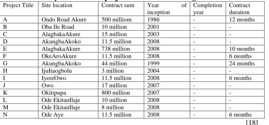 Table : Inventory of abandoned projects in Ondo State of Nigeria. Project Title 