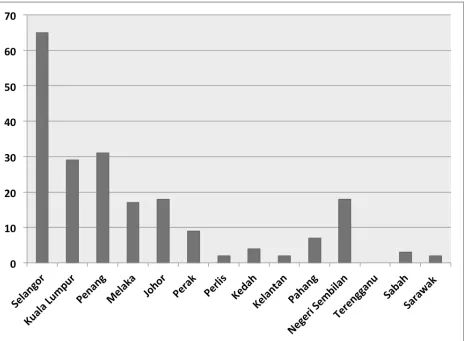 Figure – Malaysia’s Abandoned Building Projects in the span of 20 years,with the comparison of number of projects in each state, [8]  