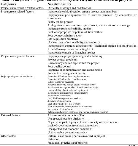 Table : Categories of negative factors that may adversely affect the success of projects