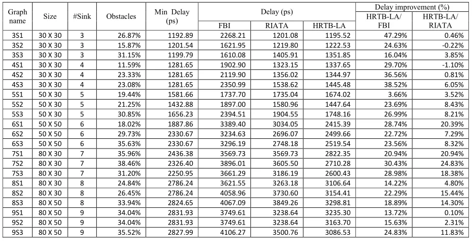 Table 1: Delay at source comparison between FBI, RIATA and HRTB-LA 