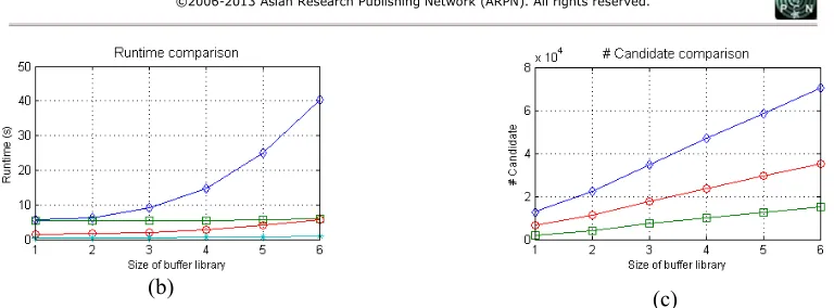 Figure 14: Plot of test results (a) delay (b) runtime (c) number of candidate solutions 