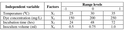 Table 1. Experimental range and levels of independent variables 