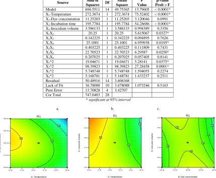 Table 3. Analysis Of Variance for malachite green decolorization using  Pseudomonas putida 