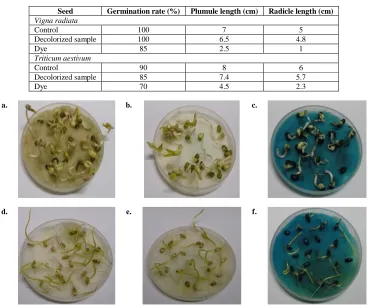 Table 5: Phytotoxicity study of malachite green and its decolorized product 