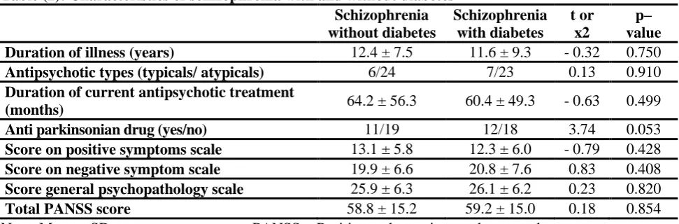 Table (2): Characteristics of schizophrenia with and without diabetes  