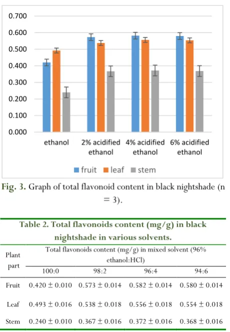 Fig. 3.  Graph of total flavonoid content in black nightshade (n 