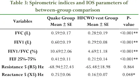 Table 1: Baseline characteristics of patients in both groups 