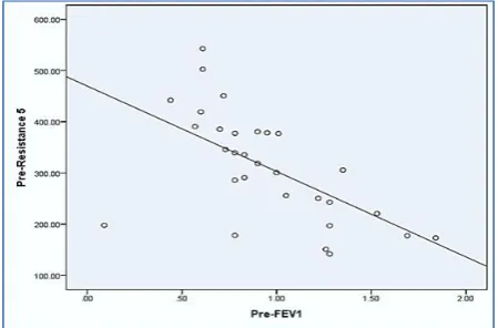 Figure 5: Scatter plot between pre FEV1 and pre-resistance 5  