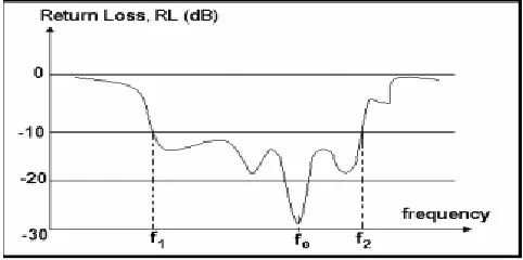 Figure 2.1. Graph return loss versus frequency 