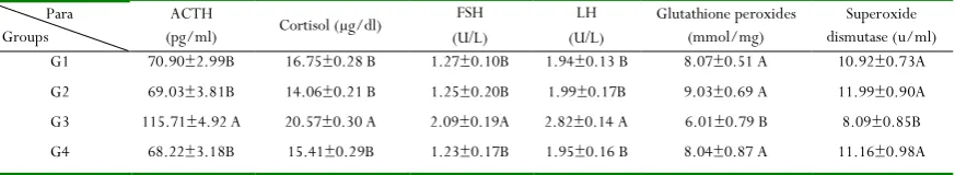 Table 1: Effect of Spinacia oleracea leaves extract and flavonoids of Spinacia oleracea on some parameters of 