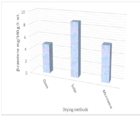 Figure 1: Effect of drying methods on β-carotene content 