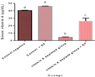 Table 6:  Serum urea, creatinine, total protein, albumin, and 