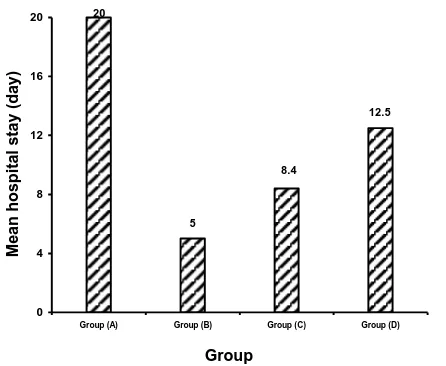 Figure (7): The distribution of patients according to Postoperative hospital stay  Table (IV): The distribution of patients according to Postoperative infection