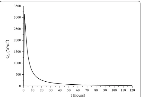 Fig. 8 Time evolution of the volumetric heat flux in the concrete considering the hydration of the cement.