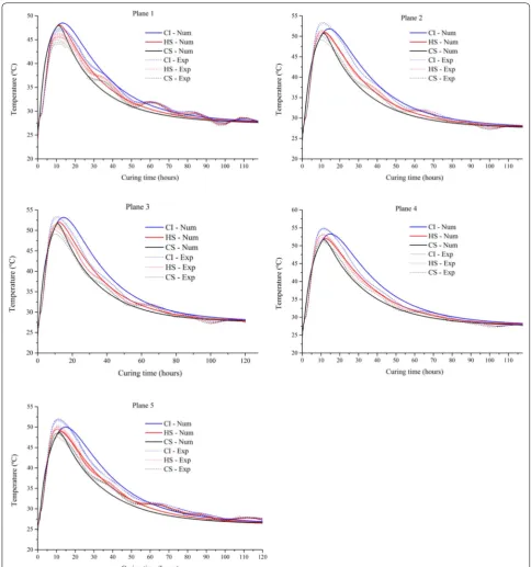 Fig. 10 Comparison of the numerical results for the temperature evolution of the concrete with respect to the experimental results for different sensors at five different planes.
