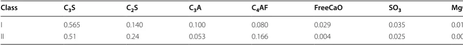 Table 1 Weight fractions of the components of cement classes I and II to the total cement ratio.