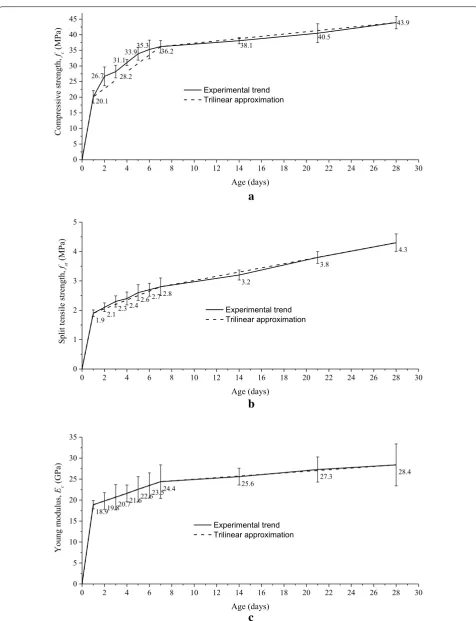 Fig. 4 Evolution of the mechanical properties with age: a compressive strength, b indirect tensile strength, and c Young’s modulus.