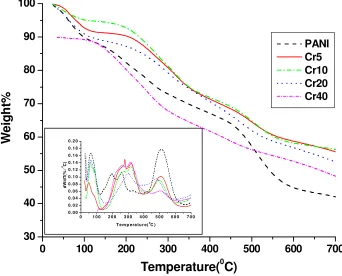 Figure 3. TGA thermogram of PANI and PANI/CrO3 composites 