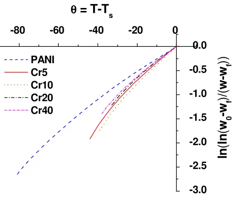 Figure 4. Plot of���������� ln [ln 