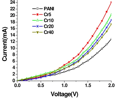 Table 1. Values of various kinetic parameters for PANI and PANI / CrO3 composites 