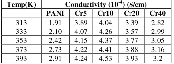 Figure 6. I-V characteristics of PANI / CrO 3 (20 wt %) composites at various temperatures 