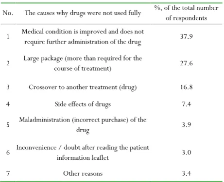 Figure 1.  Unused medicines in HFAK by therapeutic groups of the first level according to the ATC classification, in % of the total number of unused medicines